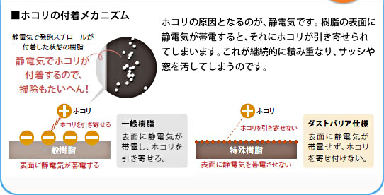 ホコリの原因となるのが、静電気です。樹脂の表面に静電気が帯電すると、それにホコリが引き寄せられてしまいます。
